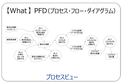 【What】プロセスを定義するPFD（プロセス・フロー・ダイアグラム）