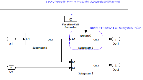 SPL｢プロダクトライン開発｣MATLAB／Simulinkの標準ライブラリで定義されているFunction-Call Subsystemを利用して、製品毎に異なる制御ロジックを全てモデルに盛り込み、制御信号によってロジックの実行パターンの選択ができるように、モデルを設計 ～Function-Callサブシステムの利用（Simulink)