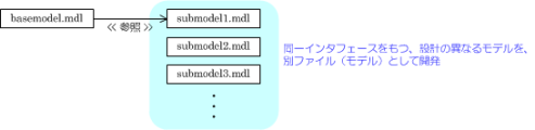SPL｢プロダクトライン開発｣MATLAB/Simulinkの標準ライブラリで定義されているModelブロックを利用し、「インタフェースと実装の分離」の原則に基づいてシステムを設計 ～ Modelブロックの利用（Simulink)