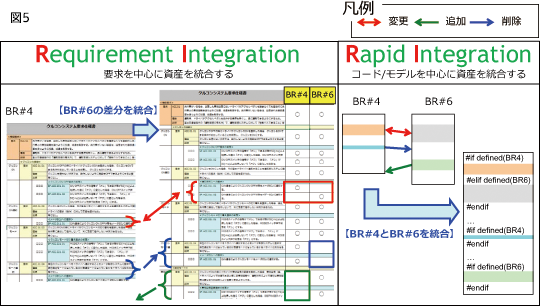 SPL｢プロダクトライン開発｣への移行の進め方【２.既存資産を統合・差分分析】移行プランに従って既存資産の要求やコード/モデルを統合し、統合結果から製品間の差分を明らかにします｜Requirement Integration：要求を中心に資産を統合する、Rapid Integration：コードモデルを中心に資産を統合する