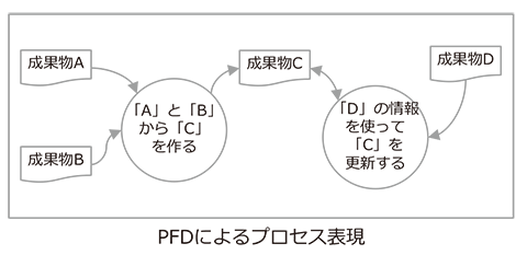 PFD（プロセス・フロー・ダイアグラム）によるプロセス表現
