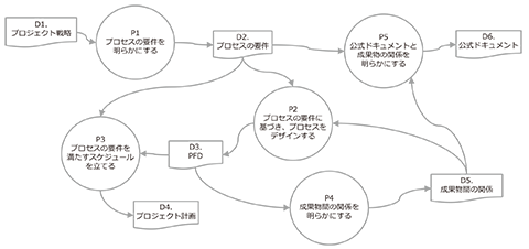 プロセス・アーキテクチャを定義するPFD（プロセス・フロー・ダイアグラム）（）