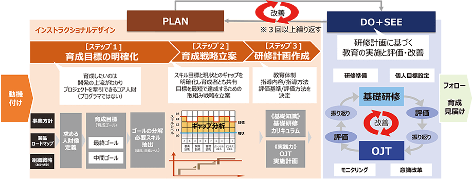 インストラクショナルデザイン【STEP1】育成目標の明確化（育成したいのは開発の上流がわかりプロジェクトを牽引できるコア人財）【STEP2】育成戦略立案（スキル目標と現状とのギャップを明確化し育成者とも共有目標を最短で達成するための取組み戦略を立案）【STEP3】研修計画作成（教育体制/指導内容/指導方法/評価基準/評価方法を決定）→研修計画に基づく教育の実施と評価・改善