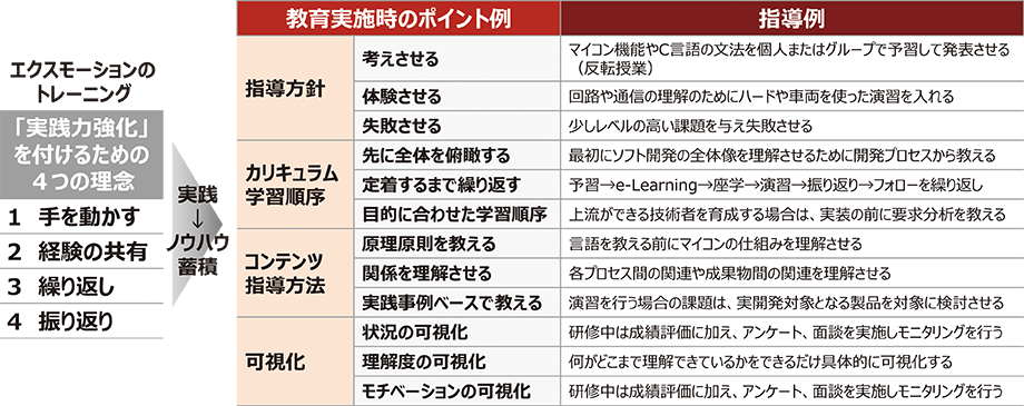 エクスモーションのトレーニング「実践力強化」を付けるための4つの理念①手を動かす②経験の共有③繰り返し④振り返り→実践→ノウハウ蓄積→【教育実施時のポイント＆指導例】指導方針｜考えさせる（マイコン機能やC言語の文法を個人またはグループで予習して発表させる（反転提案））、体験させる（回路や通信の理解のためにハードや車両を使った演習を入れる）、失敗させる（少しレベルの高い課題を与え失敗させる）。カリキュラム学習順序｜先に全体を俯瞰する（最初にソフト開発の全体像を理解させるために開発プロセスから教える）、定着するまで繰り返す（予習→e-learning→座学→演習→振り返り→フォローを繰り返し）、目的に合わせた学習順序（上流ができる技術者を育成する場合は、実装の前に要求分析を教える）。コンテンツ指導方法｜原理原則を教える（言語を教える前にマイコンの仕組みを理解させる）、関係を理解させる（各プロセス間の関連や成果物間の関連を理解させる）、実践事例ベースで教える（演習を行う場合の課題は、実開発対象となる製品を対象に検討させる）。可視化｜状況の可視化（研修中は成績評価に加え、アンケート、面談を実施しモニタリングを行う）、理解度の可視化（何がどこまで理解できているかをできるだけ具体的に可視化する）、モチベーションの可視化（研修中は成績評価に加え、アンケート、面談を実施しモニタリングを行う）。