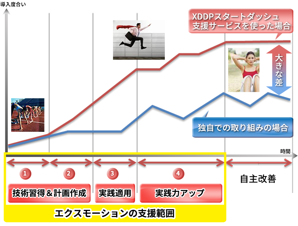 「XDDP」スタートダッシュ支援サービスを使った場合と、独自での取り組みの場合では大きな差が生じます。エクスモーションの『「XDDP」スタートダッシュ支援サービス』では【計画作成＆技術習得】①プロジェクト導入計画作成②「XDDP」実践トレーニング【実践適用】③「USDM」サンプル作成【実践力アップ】④レビューセッション【現場展開】⑤自主改善のサイクルを回す をご提供いたします。