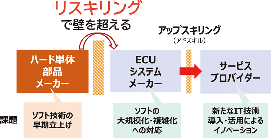 リスキリングで壁を超える！ハード単体部品メーカー（ソフト技術の早期立上げ）→アップスキリング（アドスキル）｜ECUシステムメーカー（ソフトの大規模化・複雑化への対応）→サービスプロバイダー（新たなIT技術導入・活用によるイノベーション）