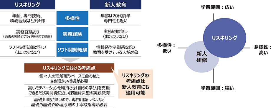 リスキリング（年齢、専門技術、職務経験などが多様。実務経験あり。ソフト技術知識がない）⇔新人教育（年齢は20代前半、専門性も近い。実務経験なし。情報系や制御系などの教育を受けている人が対象）→リスキリングにおける考慮点（リスキリングの考慮点は新人教育にも適用可能）｜個々人の理解度やペースに合わせたきめ細かい指導が必要。高いモチベーションを維持させ「自らの学び」を支援できるだけ実開発に近い課題解決型の実践教育。基礎知識が無いので、専門用語レベルなど基礎の基礎や原理原則の丁寧な指導が必要