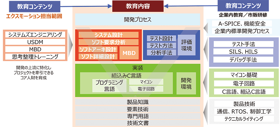 教育コンテンツ（システムズエンジニアリング、USDM、MBD、思考整理トレーニング）開発の上流に特化しプロジェクトを牽引できるコア人財を育成→教育内容（開発プロセス、製品知識、要素技術、専門用語、技術文書）←教育コンテンツ（企業内教育/市販研修｜A-SPICE、機能安全、企業内標準開発プロセス）、リスキリング、ソフトウェア人財、効果的なOJT、実践力強化のためのトレーニング、インストラクショナルデザイン