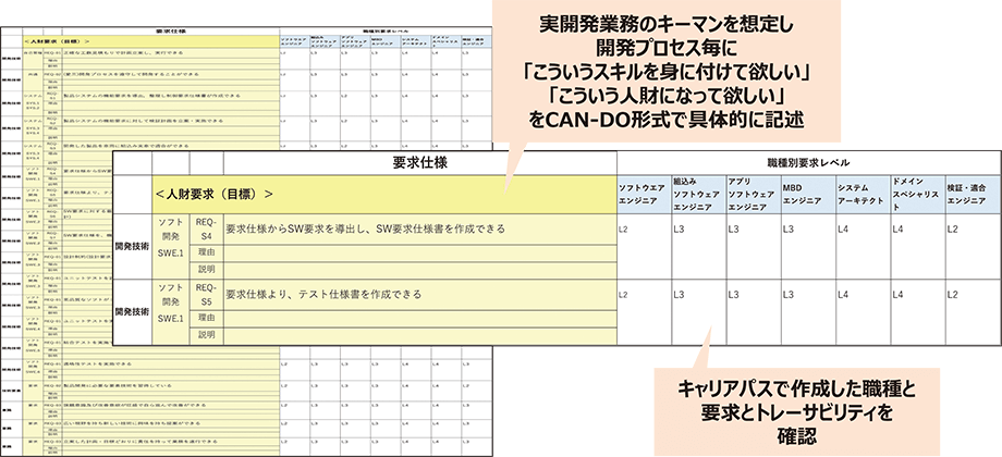 【要求仕様】実開発業務のキーマンを想定し開発プロセス毎に「こういうスキルを身に付けて欲しい」「こういうい人財になって欲しい」をCAN-DO形式で具体的に記述。【職種別要求レベル】キャリアパスで作成した職種と要求とトレーサビリティを確認