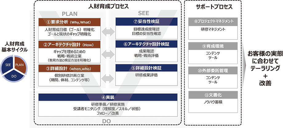 【人財育成プロセス】①要求分析｜人財育成目標明確化ゴールと現状のギャップ明確化②アーキテクチャ設計｜ギャップを埋めるための戦略・戦術立案（教育方法と検討方法を明確化）③詳細設計｜個別研修計画立案（期間、体制、コンテンツ等）④実装｜研修準備/研修実施/受講者モニタリング（理解度、スキル、状態）/フォロー/改善⑤詳細設計検証｜研修成果評価⑥アーキテクチャ設計検証｜成果確認/戦略・戦術評価⑦妥当性検証｜目標達成度確認。目標の妥当性確認【サポートプロセス】⑧プロジェクトマネジメント｜研修マネジメント⑨育成環境｜コンテンツ/ツール⑩外部委託管理｜コンテンツ、ツール⑪文書化｜ノウハウ蓄積→お客様の実態に合わせてテーラリング＋改善