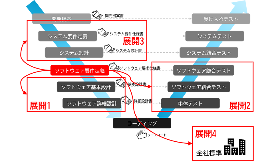 V字プロセスにおける支援の展開