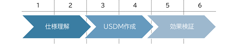 【USDM導入のステップ】仕様理解⇒USDM作成⇒効果検証