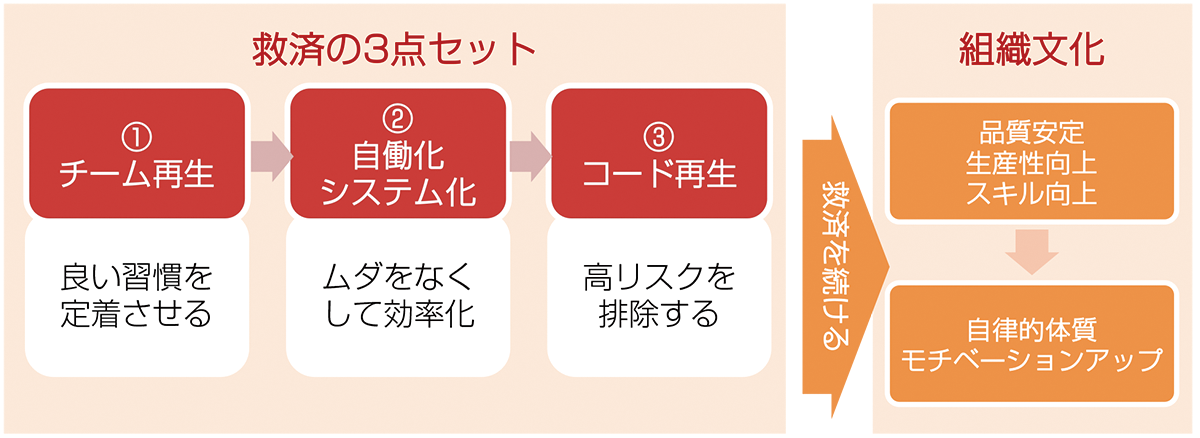 救済の3点セット①チーム再生～良い習慣を定着させる②自働化・システム化～ムダをなくして効率化③コード再生～高リスクを排除する