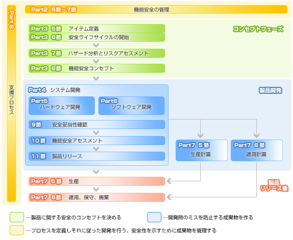 プロセスを定義し、それに従った開発を行う、安全性を示すために成果物を管理する～機能安全規格「ISO26262」 Part2 5節～7節：[機能安全]の管理、～製品に関する安全のコンセプトを決める～機能安全規格「ISO26262」 Part3 5節：アイテム定義、機能安全規格「ISO26262」 Part3 6節：安全ライフサイクルの開始、機能安全規格「ISO26262」 Part3 7節：ハザード分析とリスクアセスメント、機能安全規格「ISO26262」 Part3 8節：[機能安全]コンセプト、～開発時のミスを防止する成果物を作る～機能安全規格「ISO26262」 Part4：システム開発、機能安全規格「ISO26262」 Part5：ハードウェア開発、機能安全規格「ISO26262」 Part6：ソフトウェア開発、機能安全規格「ISO26262」 Part4 9節：安全妥当性確認、機能安全規格「ISO26262」 Part4 10節：[機能安全]アセスメント、機能安全規格「ISO26262」 Part4 11節：製品リリース、機能安全規格「ISO26262」 Part7 5節：生産計画、機能安全規格「ISO26262」 Part7 6節：運用計画・保守・廃棄、機能安全規格「ISO26262」 Part8：支援プロセス