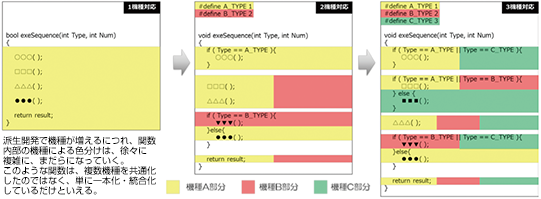 「派生開発」で機種が増えるにつれ、関数内部の機種による色分けは、徐々に複雑にまだらになっていく。このような関数は、複雑機種を共通化したのではなく、単に一本化・統合化しているだけといえる