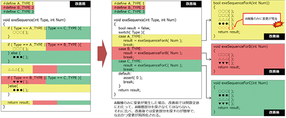 「派生開発」でA機種のみに変更が発生した場合、改善前では関数全体にわたって、A機種部分を探さなくてはならない。それに比べ、改善後では変更部分を探すのが簡単で、なおかつ変更が局所化される