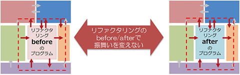 「リファクタリング」のbefore/afterで振舞いを変えない