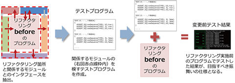 【リファクタリングbeforeのプログラム】「リファクタリング」箇所と関係するモジュールとのインタフェースを抽出⇒【テストプログラム】関係するモジュールを模すテストプログラムを作成⇒【リファクタリングbeforeのプログラム】＋【テストプログラム】＝【変更前テスト結果】「リファクタリング」実施前のプログラムでテストした結果が、目指すべき振舞いの仕様となる