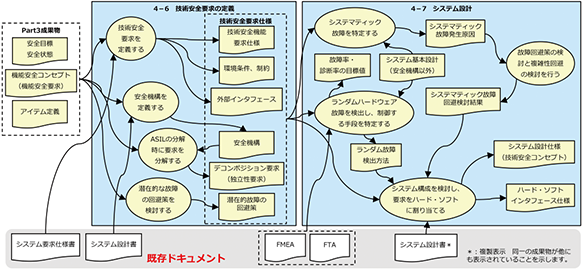 車載開発～「派生開発」を続けながら機能安全規格ISO26262に対応するには：Part4：システムレベルの製品開発｜【Part3成果物】安全目標、安全状態。機能安全コンセプト（機能安全要求）。アイテム定義。システム要求仕様書、システム設計書⇒【4-6：技術安全要求の定義】技術安全要求を定義する、安全環境を定義する、ASILの分解的に要求を分解する、潜在的な故障の回避策を検討する⇒技術安全要求仕様：技術安全確認要求仕様、環境条件、制約、外部インタフェース、安全機構、でコンポジション要求（独立性要求）、潜在的故障の回避策⇒【4-7：システム設計】システマティック故障を特定する⇒システマティック故障発生原因⇒故障回避策の検討と複雑性回避の検討を行う⇒システマティック故障回避検討結果。ランダムハードウェア故障を検出し、制御する手段を特定する⇒故障率・診断率の目標値、システム基本設計（安全機構以外）、ランダム故障検出方法⇒システム構成を検討し、要求をハード・ソフトに割り当てる⇒システム設計仕様（技術安全コンセプト）、ハード・ソフトインタフェース仕様←FMEA、FTA、システム設計書