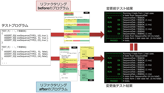 CI（継続的インテグレーション）フレームワークを使用して生産性を上げ、「リファクタリング」を日常的な開発の中で継続して実施できるように効率化する｜テストプログラムを使用して「リファクタリングbeforeのプログラム」と「リファクタリングafterのプログラム」を実行してもテスト結果は変わらない