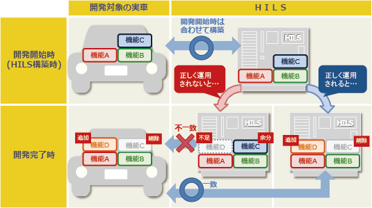 【開発開始時(『HILS』構築時)】⇒開発対象の実車⇒『HILS』