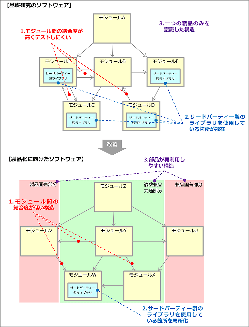 【基礎研究のソフトウェア】1.モジュール間の結合度が高くテストしにくい。2.サードパーティー製のライブラリを使用している箇所が散在。3.一つの製品のみを意識した構造⇒（改善）⇒【製品化に向けたソフトウェア】1.モジュール間の結合度が低い構造。2.サードパーティー製のライブラリを使用している箇所を局所化。3.部品が再利用しやすい構造