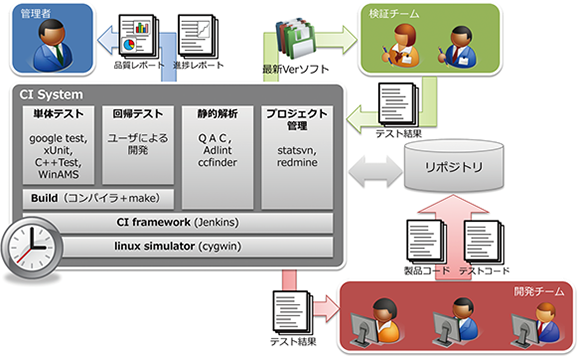 【CI（継続的インテグレーション） System】単体テスト（google test、xUnit、C++Test、WinAMS）回帰テスト（ユーザによる開発）静的解析（QAC、Adlint、ccfinder）プロジェクト管理（statsvn、redmine）Build（コンパイラ）CI（継続的インテグレーション）フレームワーク（Jenkins）linux simulator（cygwin）