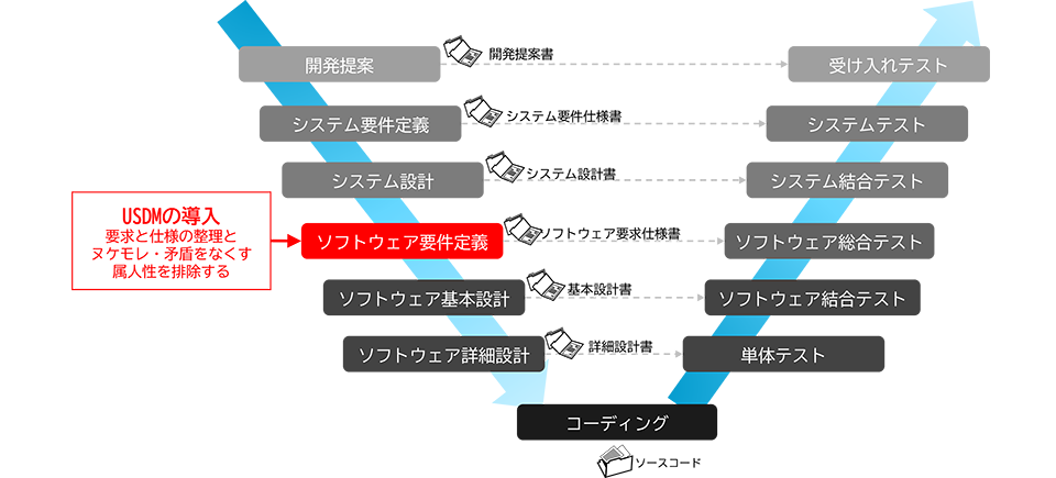 V字プロセスにおけるUSDMの適用箇所