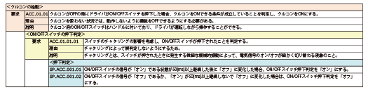 『USDM』を使用して｢要求｣と｢仕様｣を階層化する｢要求仕様書｣を作成することで、すべての｢要求｣がヌケモレなく｢仕様化｣されていることを確認｜「要求」と「仕様」を「USDM」で階層化して表現する