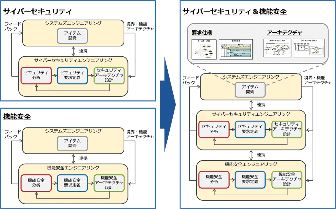 対象システムの可視化＆連携プロセス構築