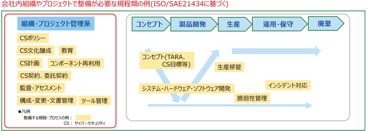 会社内組織やプロジェクトで整備が必要な規程類の例(ISO/SAE21434に基づく)