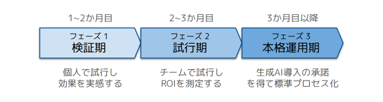 段階的導入アプローチ