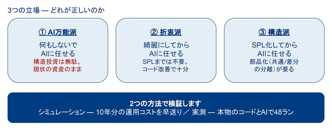 実験の概要:3つの立場を、2つの方法で検証