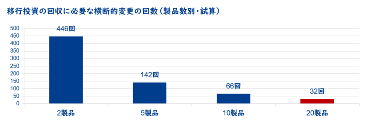 投資回収:製品数が多いほど早く元が取れる