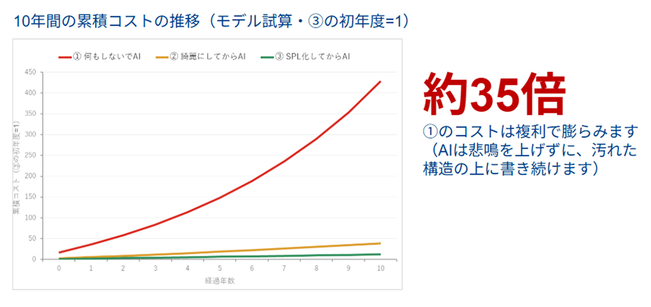 シミュレーション結果:10年間の累積コストに約35倍の差