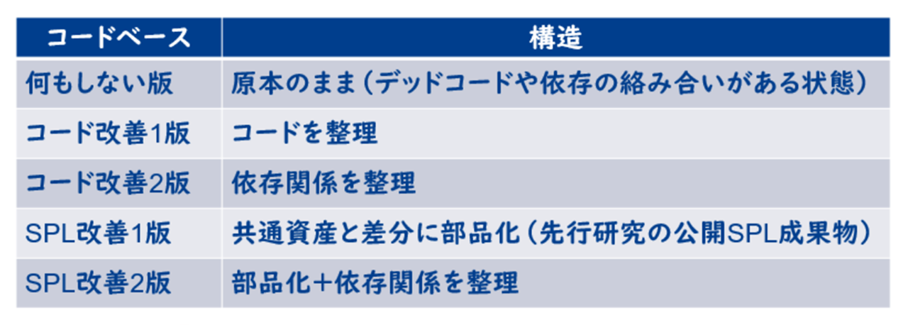シミュレーション結果:10年間の累積コストに約35倍の差