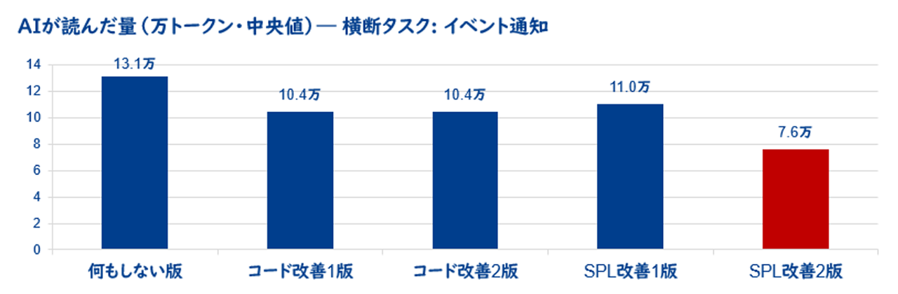 結果② 横断的な変更では、構造が効く