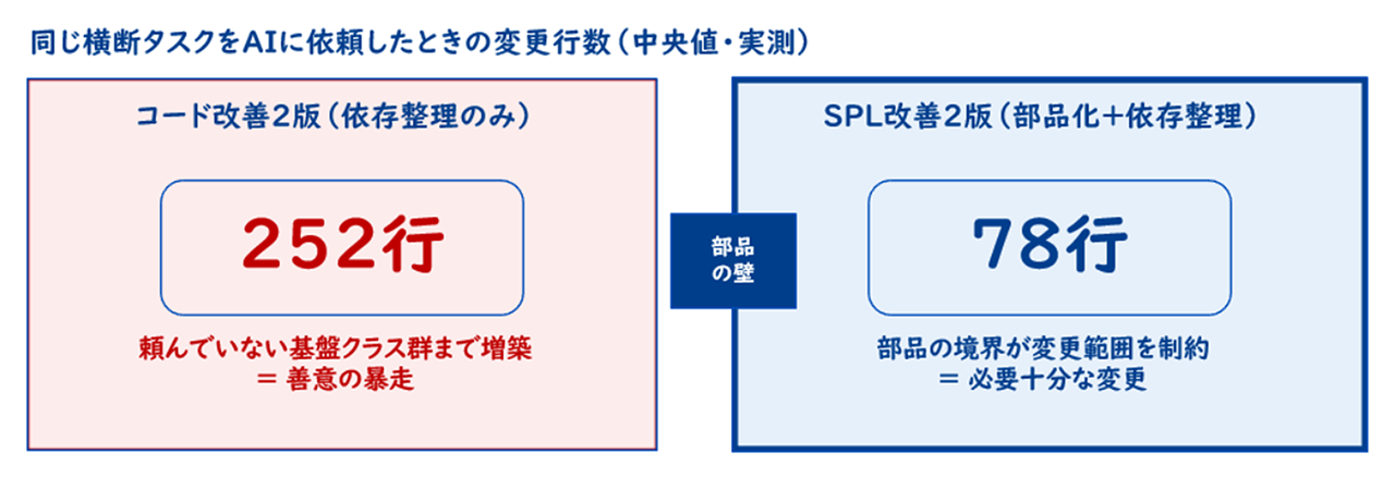結果③ 依存整理だけでは、AIは「善意で」暴走する