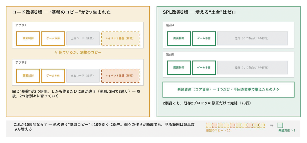 結果③ 依存整理だけでは、AIは「善意で」暴走する