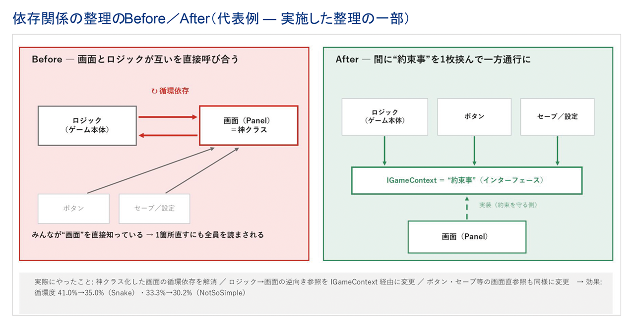 結果③ 依存整理だけでは、AIは「善意で」暴走する