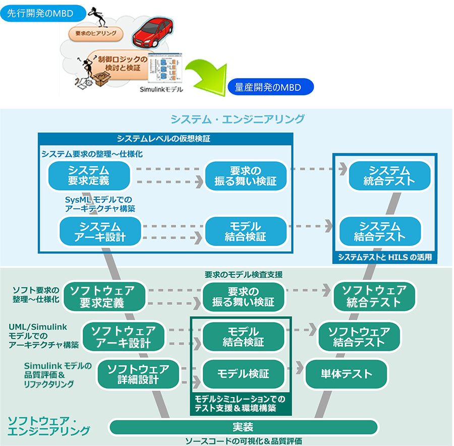 先行開発のMBD（要求のヒアリング、制御ロジックの検討と検証、Simulinkモデル）⇒量産開発のMBD【段階的なモデル検証】⇒【要求の定義と仕様化】⇒【統合テストのポイント】⇒【構造の整理】⇒【モデル検証】