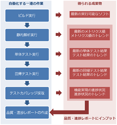 【自働化する一連の作業】ビルド実行⇒【得られる成果物】最新の実行可能なソフト｜静的解析実行⇒【得られる成果物】最新のメトリクス値、メトリクス値のトレンド｜単体テスト実行⇒【得られる成果物】最新の単体テスト結果・テスト結果のトレンド｜回帰テスト実行⇒【得られる成果物】最新の回帰テスト結果・テスト結果のトレンド｜テストカバレッジ採取⇒【得られる成果物】機能実現の進捗状況・進捗状況のトレンド⇒品質・進捗レポートの作成【品質・進捗レポートにインプット】