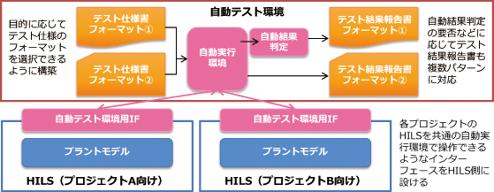 目的に応じてテスト仕様のフォーマットを選択できるように構築テスト仕様書フォーマット⇒自動実行環境⇒自動テスト環境用IF・プラントモデル【HILS（プロジェクトA向け）】⇒自動テスト環境IF・プラントモデル【HILS（プロジェクトB向け）】（各プロジェクトのHILSを共通の自動実行環境で操作できるようなインターフェースをHILS側に設ける）⇒自動結果判定⇒テスト結果報告書フォーマット（自動結果判定の要否などに応じてテスト結果報告書も複数パターンに対応）