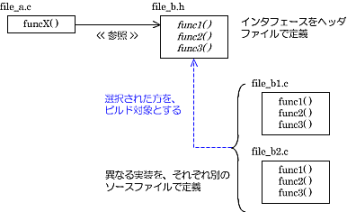 C/C++コードにおけるSPL可変点の実装では『インタフェースと実装の分離』の原則に基づいてソフトウェアを設計