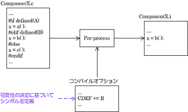 SPL｢プロダクトライン開発｣C/C++コードにおけるSPL可変点の実装ではプリプロセッサ命令の1つである条件コンパイル（#ifdef）を利用して、想定されるすべての可変要素を含んだコア資産を作成し、製品開発時にシンボルを定義することで使用する可変要素を決定 ～条件コンパイルの利用（C/C++)