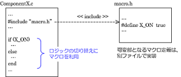 SPL｢プロダクトライン開発｣C/C++コードにおけるSPL可変点の実装では製品毎に異なるパラメタをマクロとして定義し、製品開発時に製品間の差異をパラメタ値の違いで表わせるように実装 ～マクロの利用（C/C++)