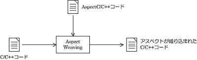 SPL｢プロダクトライン開発｣C/C++コードにおけるSPL可変点の実装では『アスペクト指向技術』を利用して、可変部をアスペクトとして実装しウィービングすることで製品用のコードを構成 ～アスペクト指向技術の利用（C/C++)