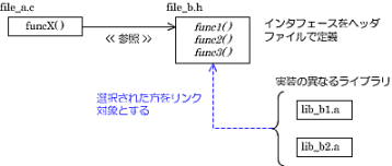 SPL｢プロダクトライン開発｣C/C++コードにおける可変点のSPL実装では『インタフェースと実装の分離』の原則に基づいてソフトウェアを設計し可変部をバイナリで提供 ～ライブラリの差し替え（C/C++)