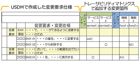 【トレーサビリティマトリクス】の例：USDMで作成した変更要求仕様と【トレーサビリティマトリクス】で追加する変更箇所