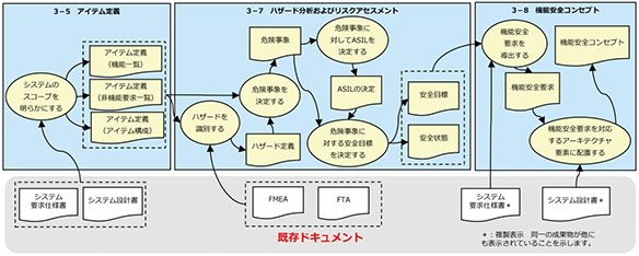 車載開発～「派生開発」を続けながら機能安全規格「ISO26262」に対応するには：Part3：コンセプトフェーズ｜【3-5：アイテム定義】システム要求仕様書・システム設計書⇒システムのスコープを明らかにする⇒アイテム定義（機能一覧・非機能要求一覧・アイテム構成）⇒【3-7：ハザード分析およびリスクアセスメント】FMEA・FTA⇒ハザードを識別する⇒ハザード定義⇒危険事象を決定する⇒危険事象⇒危険事象に対してASILを決定する⇒ASILの決定⇒危険事象に対する安全目標を決定する⇒安全目標・安全状態⇒【3-8：機能安全コンセプト】システム要求仕様書・システム設計書⇒機能安全要求を導出する⇒機能安全要求⇒機能安全要求を対応するアーキテクチャ要素に配置する⇒機能安全コンセプト